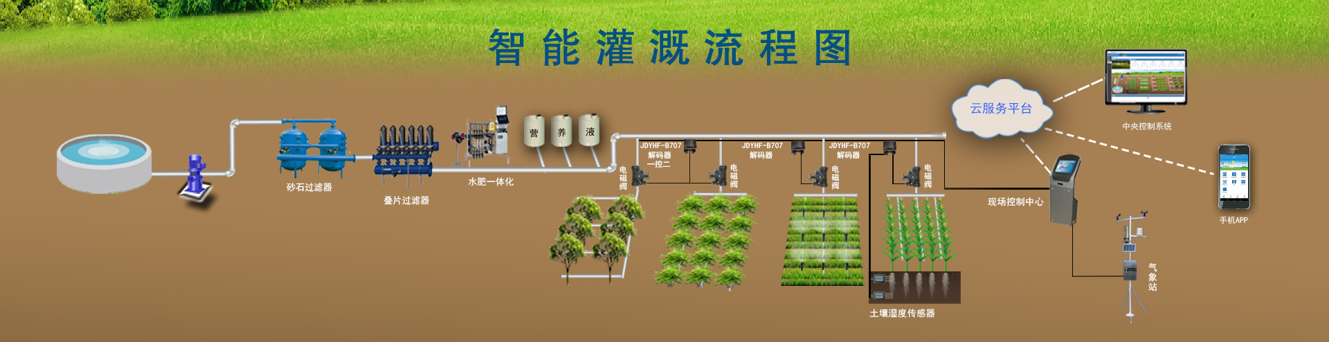 节水智能灌溉