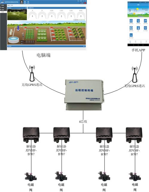 智能灌溉系统