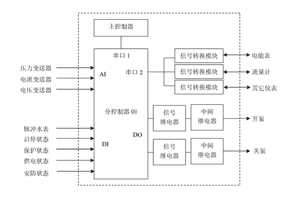 节水智能灌溉