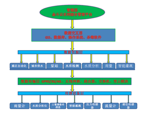 智能灌溉系统