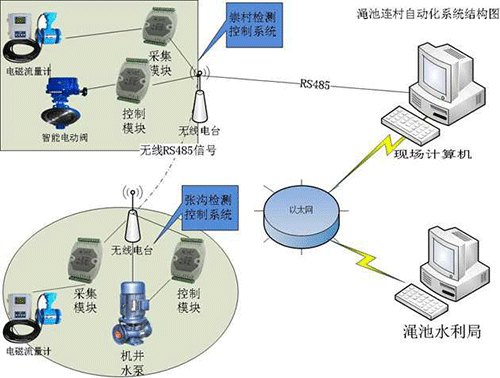 智能灌溉系统