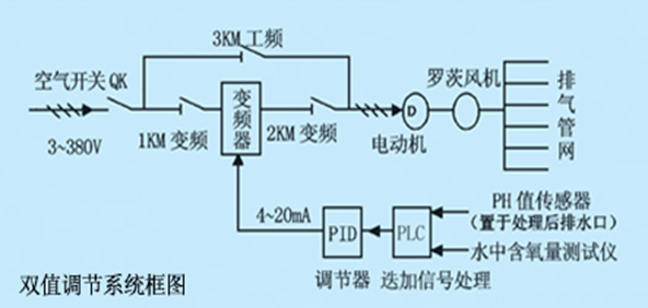 节水智能灌溉