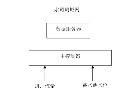 节水智能灌溉