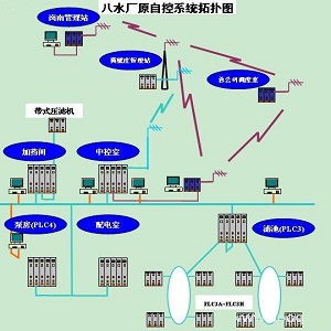 水厂自控