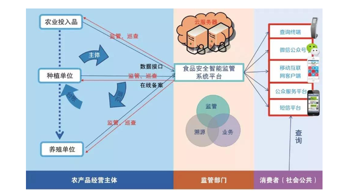 农业智能灌溉